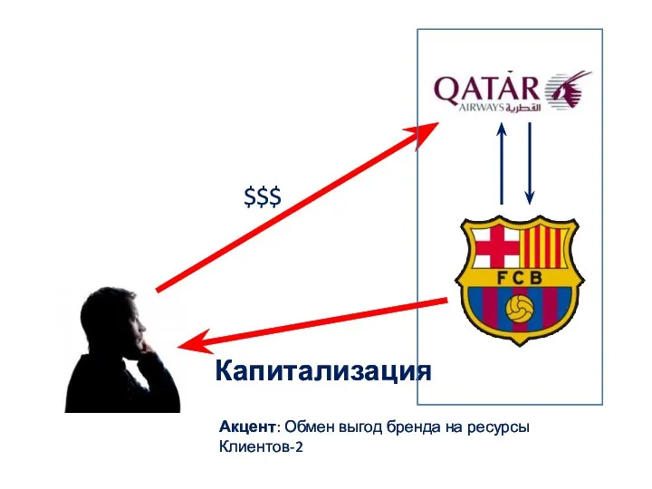 Капитализация $$$ Акцент: Обмен выгод бренда на ресурсы Клиентов-2