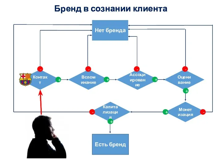 Контакт Вспоминание Ассоциирование Оценивание Нет бренда Есть бренд - + +