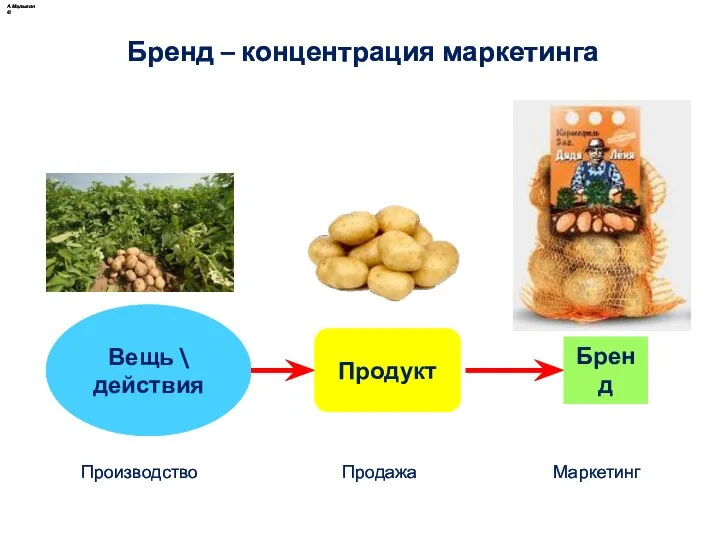 Вещь \ действия Продукт Бренд Бренд – концентрация маркетинга А.Малыгин © Производство Продажа Маркетинг