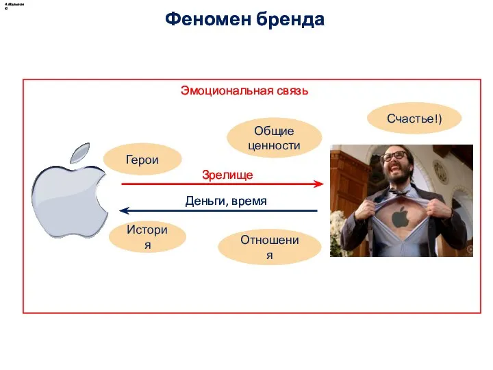 Общие ценности История Герои Отношения Эмоциональная связь Феномен бренда Счастье!) А.Малыгин ©