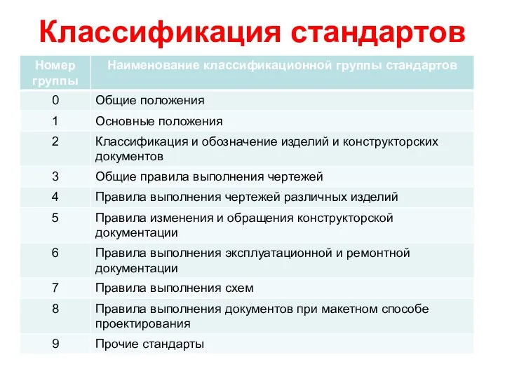 Классификация стандартов