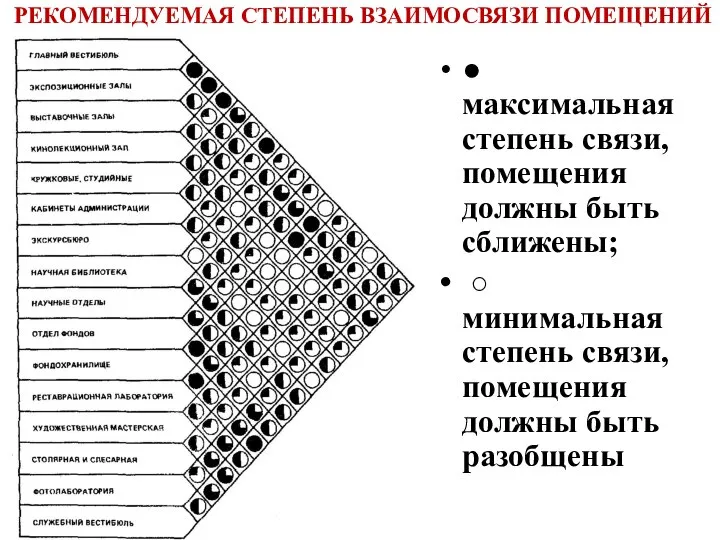 РЕКОМЕНДУЕМАЯ СТЕПЕНЬ ВЗАИМОСВЯЗИ ПОМЕЩЕНИЙ ● максимальная степень связи, помещения должны быть