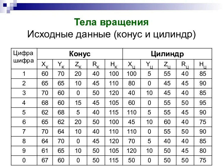 Тела вращения Исходные данные (конус и цилиндр)