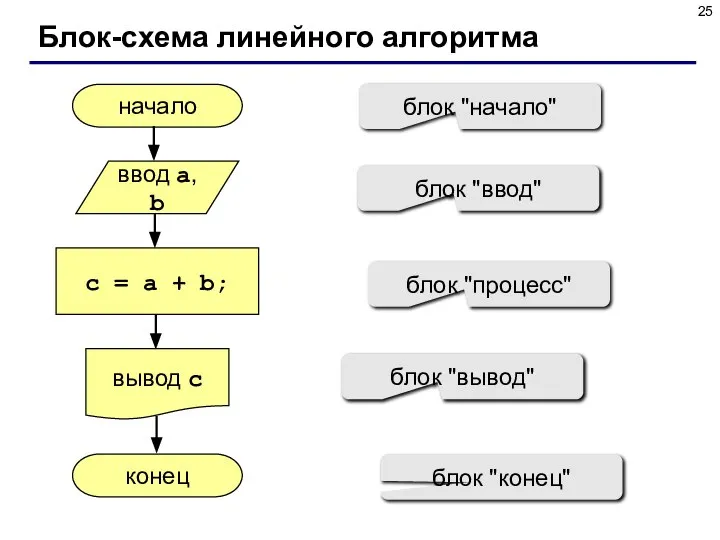 Блок-схема линейного алгоритма начало конец c = a + b; ввод