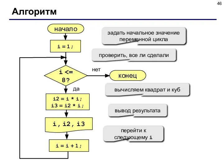 Алгоритм начало i, i2, i3 конец нет да i i =