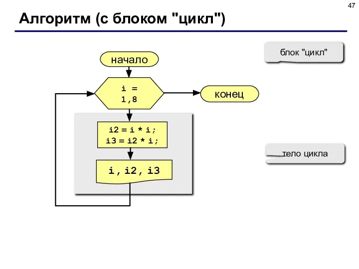 Алгоритм (с блоком "цикл") начало i, i2, i3 конец i2 =