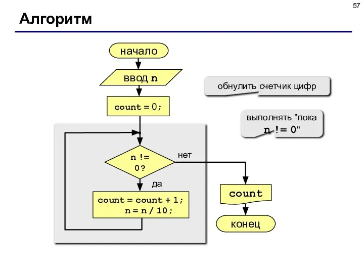 Алгоритм начало count конец нет да n != 0? count =