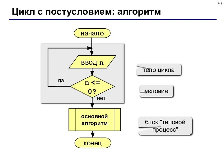 Цикл с постусловием: алгоритм начало конец нет да n тело цикла