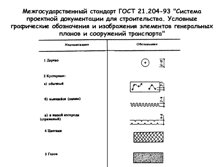 Межгосударственный стандарт ГОСТ 21.204-93 "Система проектной документации для строительства. Условные графические