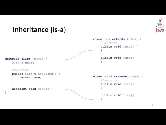 Inheritance (is-a) abstract class Animal { String name; @Override public String