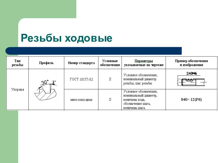 Резьбы ходовые