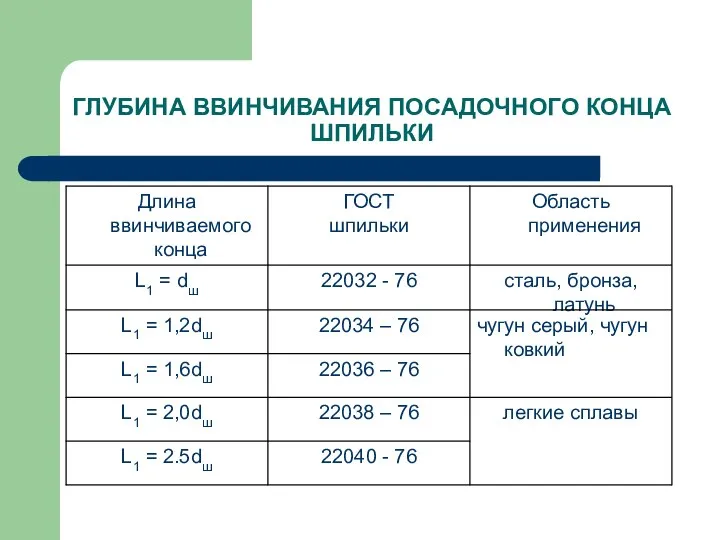 ГЛУБИНА ВВИНЧИВАНИЯ ПОСАДОЧНОГО КОНЦА ШПИЛЬКИ