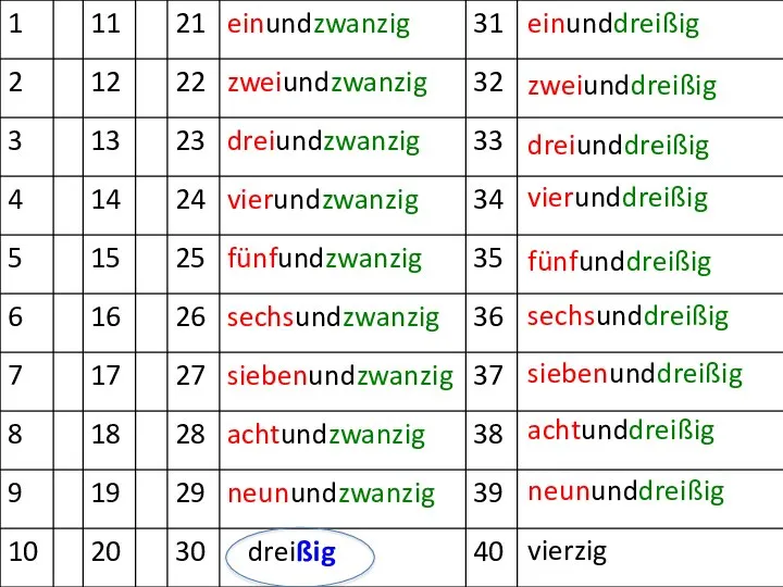 einunddreißig zweiunddreißig dreiunddreißig vierunddreißig fünfunddreißig sechsunddreißig siebenunddreißig achtunddreißig neununddreißig vierzig