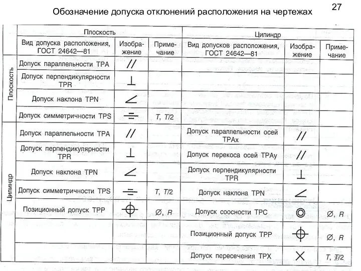 Обозначение допуска отклонений расположения на чертежах 27