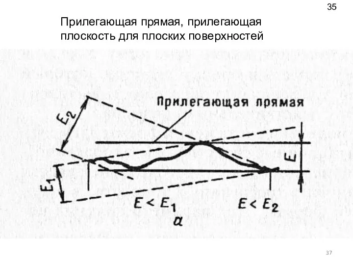 Прилегающая прямая, прилегающая плоскость для плоских поверхностей 35