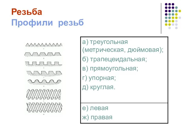 Резьба Профили резьб