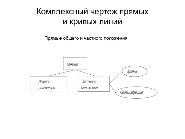 Комплексный чертеж прямых и кривых линий Прямые общего и частного положения