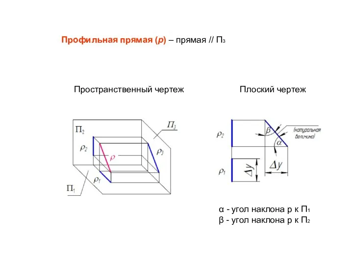 Пространственный чертеж Плоский чертеж Профильная прямая (p) – прямая // П3