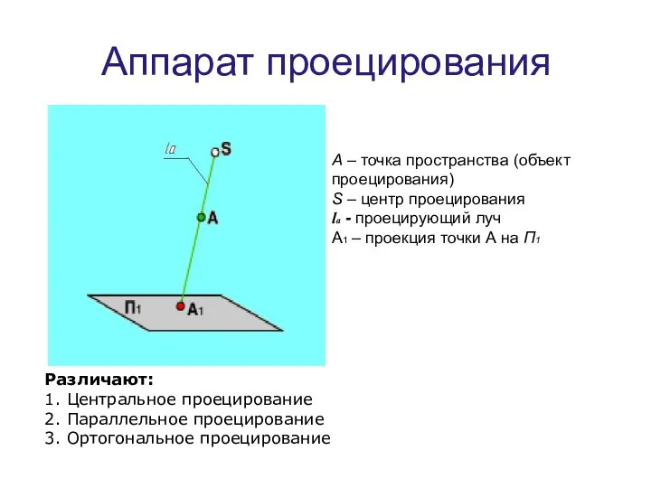 Аппарат проецирования А – точка пространства (объект проецирования) S – центр