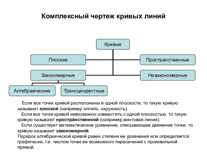 Комплексный чертеж кривых линий Если все точки кривой расположены в одной