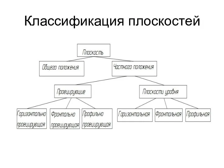 Классификация плоскостей