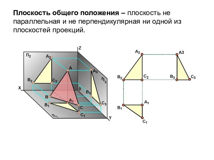 Плоскость общего положения – плоскость не параллельная и не перпендикулярная ни одной из плоскостей проекций.