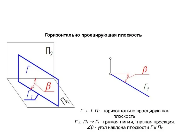 Горизонтально проецирующая плоскость Г ⊥⊥ П1 - горизонтально проецирующая плоскость. Г⊥