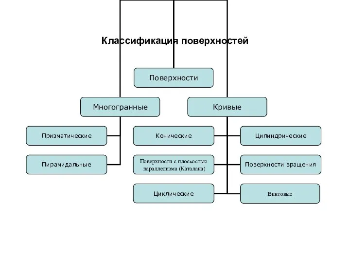 Классификация поверхностей