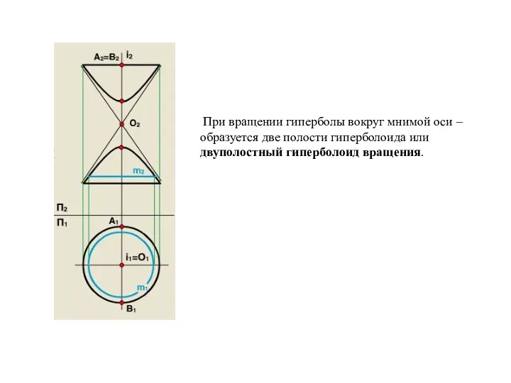 При вращении гиперболы вокруг мнимой оси – образуется две полости гиперболоида или двуполостный гиперболоид вращения.