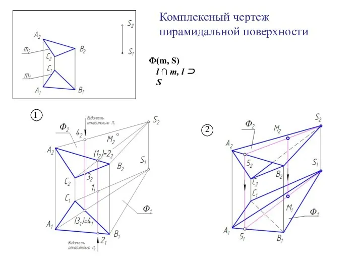 1 2 Комплексный чертеж пирамидальной поверхности (m, S) l ∩ m, l ⊃ S