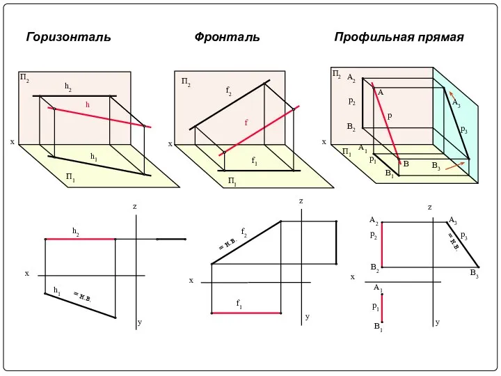 Горизонталь Фронталь Профильная прямая