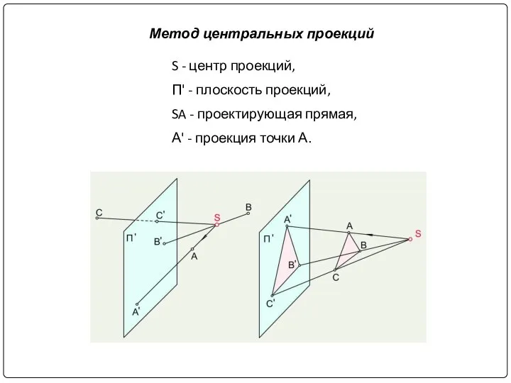 S - центр проекций, П' - плоскость проекций, SA - проектирующая