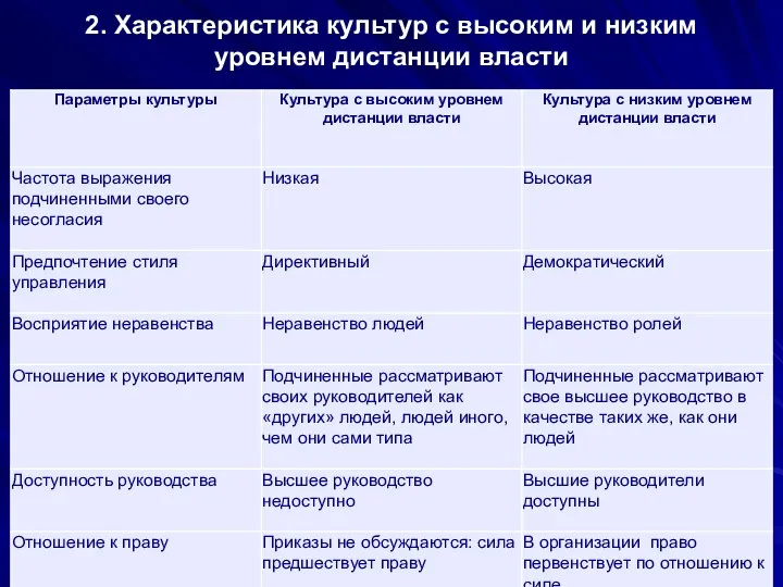 2. Характеристика культур с высоким и низким уровнем дистанции власти