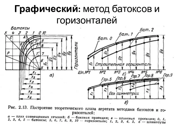 Графический: метод батоксов и горизонталей