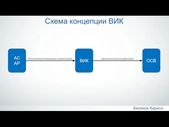 Схема концепции ВИК Беляков Кирилл АС АР ВИК ОСВ Расположение инженерных коммуникаций Заключительная документация