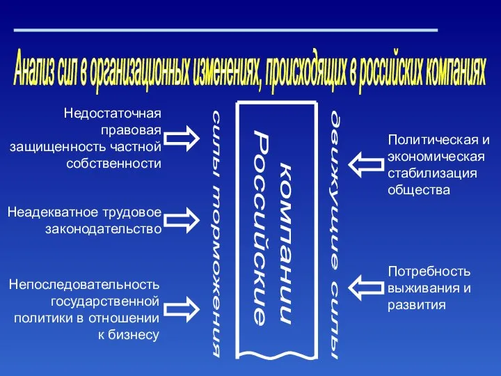 Анализ сил в организационных изменениях, происходящих в российских компаниях силы торможения движущие силы