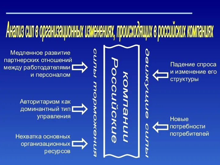 Анализ сил в организационных изменениях, происходящих в российских компаниях Новые потребности потребителей силы торможения движущие силы