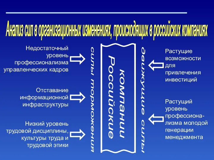 Анализ сил в организационных изменениях, происходящих в российских компаниях Недостаточный уровень