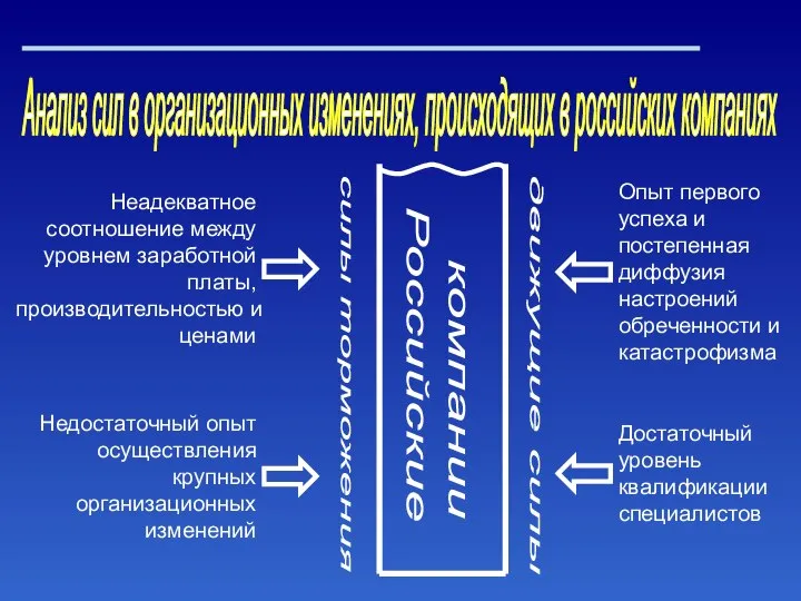 Анализ сил в организационных изменениях, происходящих в российских компаниях силы торможения движущие силы