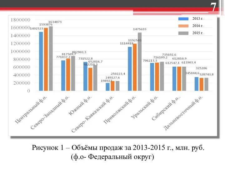 Рисунок 1 – Объёмы продаж за 2013-2015 г., млн. руб. (ф.о-