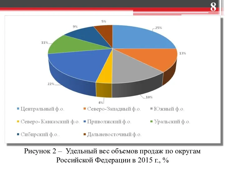 Рисунок 2 – Удельный вес объемов продаж по округам Российской Федерации в 2015 г., % 8