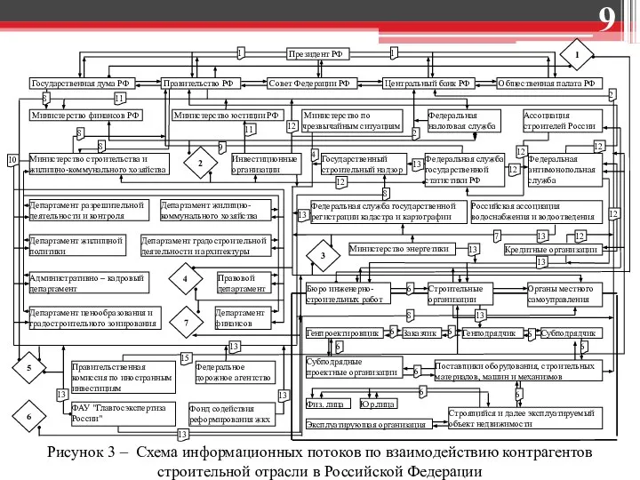 Рисунок 3 – Схема информационных потоков по взаимодействию контрагентов строительной отрасли в Российской Федерации 9