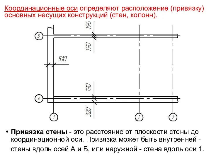 Координационные оси определяют расположение (привязку) основных несущих конструкций (стен, колонн). Привязка