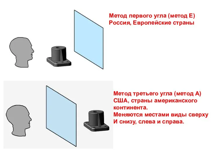 Метод первого угла (метод Е) Россия, Европейские страны Метод третьего угла