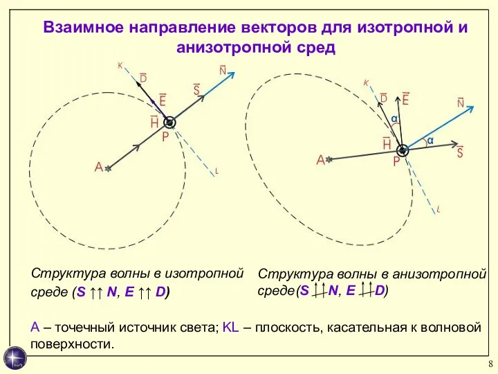 Взаимное направление векторов для изотропной и анизотропной сред Структура волны в