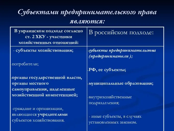 Субъектами предпринимательского права являются: