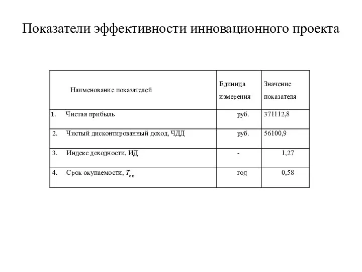 Показатели эффективности инновационного проекта