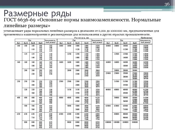 Размерные ряды ГОСТ 6636-69 «Основные нормы взаимозаменяемости. Нормальные линейные размеры» устанавливает