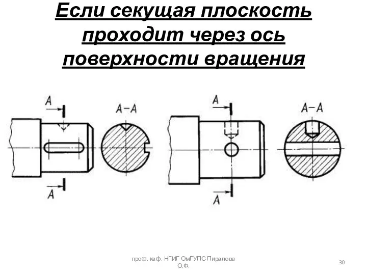 Если секущая плоскость проходит через ось поверхности вращения проф. каф. НГИГ ОмГУПС Пиралова О.Ф.