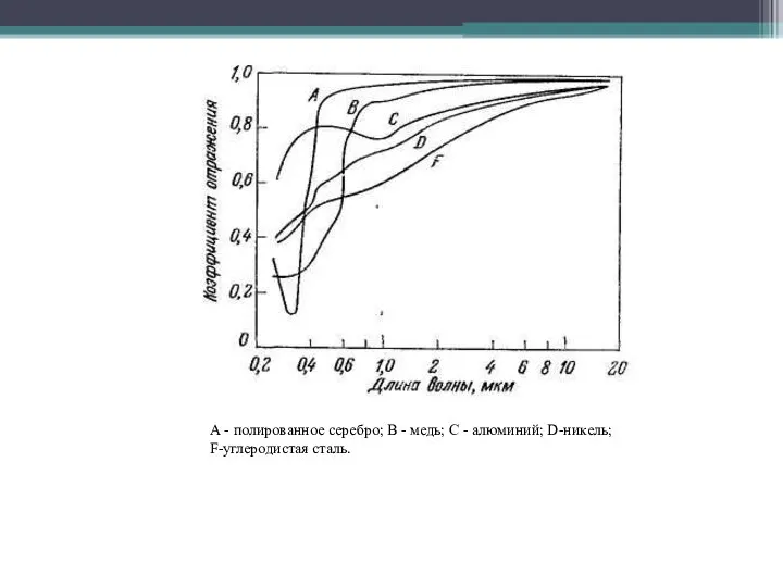 А - полированное серебро; В - медь; С - алю­миний; D-никель; F-углеродистая сталь.